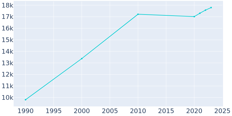 Population Graph For Rancho Mirage, 1990 - 2022