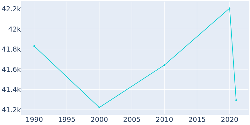 Population Graph For Rancho Palos Verdes, 1990 - 2022