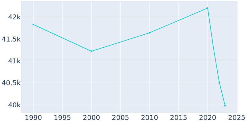 Population Graph For Rancho Palos Verdes, 1990 - 2022