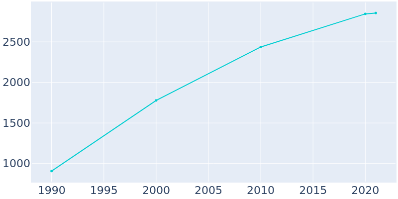 Population Graph For Rancho Viejo, 1990 - 2022