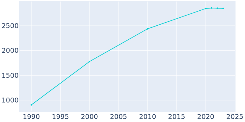 Population Graph For Rancho Viejo, 1990 - 2022