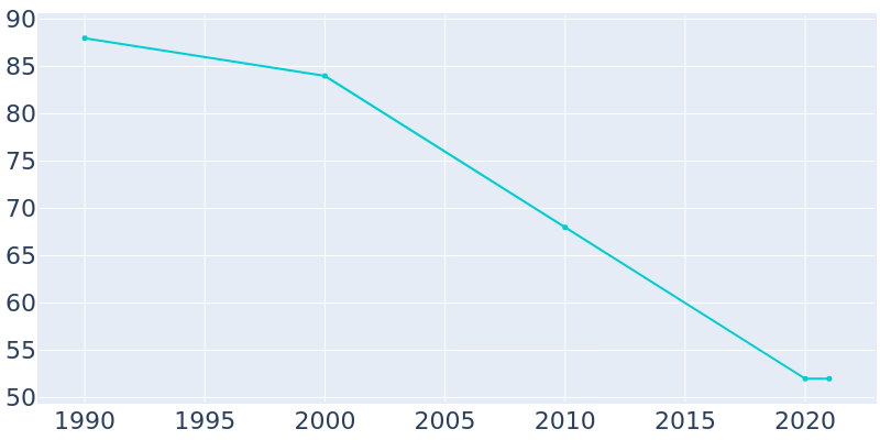 Population Graph For Randalia, 1990 - 2022
