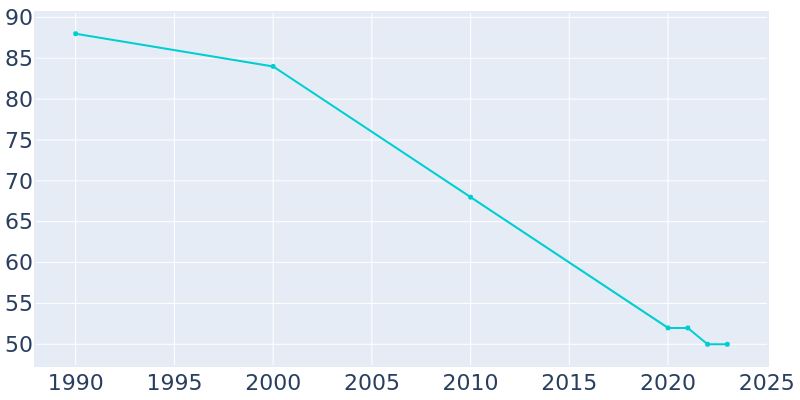 Population Graph For Randalia, 1990 - 2022