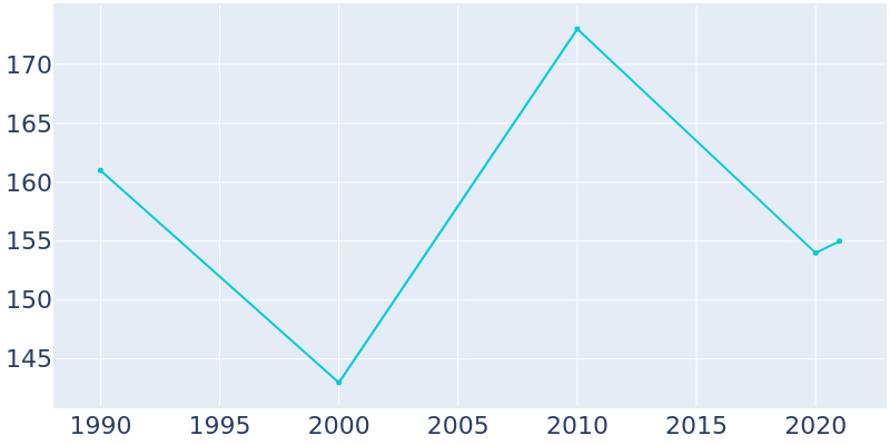 Population Graph For Randall, 1990 - 2022