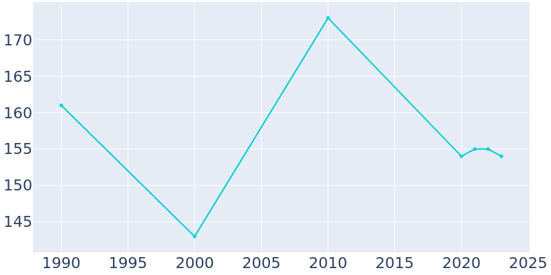 Population Graph For Randall, 1990 - 2022