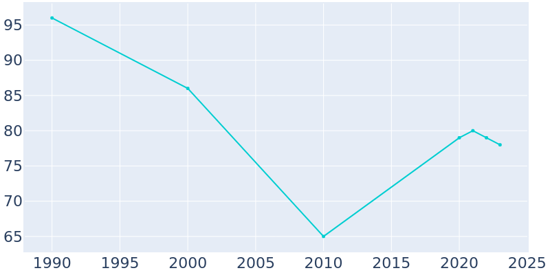 Population Graph For Randall, 1990 - 2022