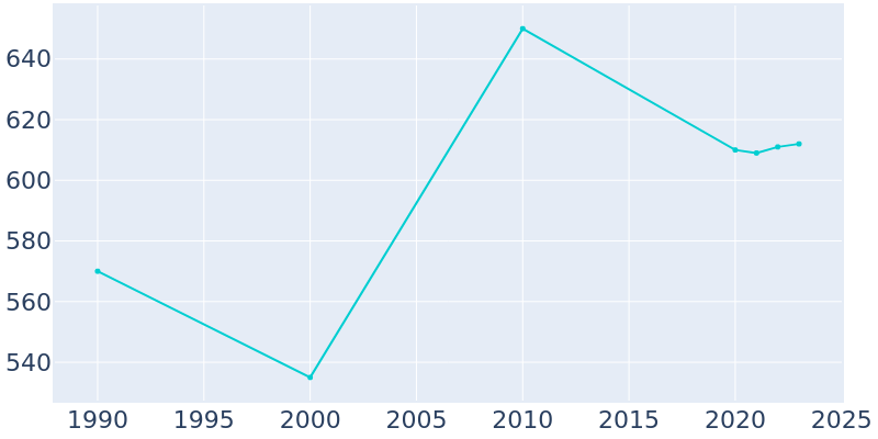 Population Graph For Randall, 1990 - 2022