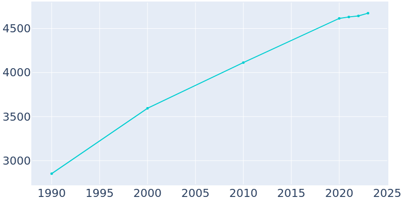 Population Graph For Randleman, 1990 - 2022