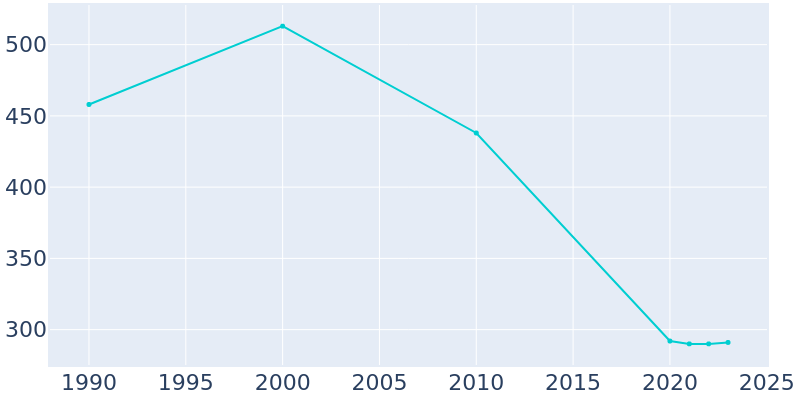 Population Graph For Randlett, 1990 - 2022