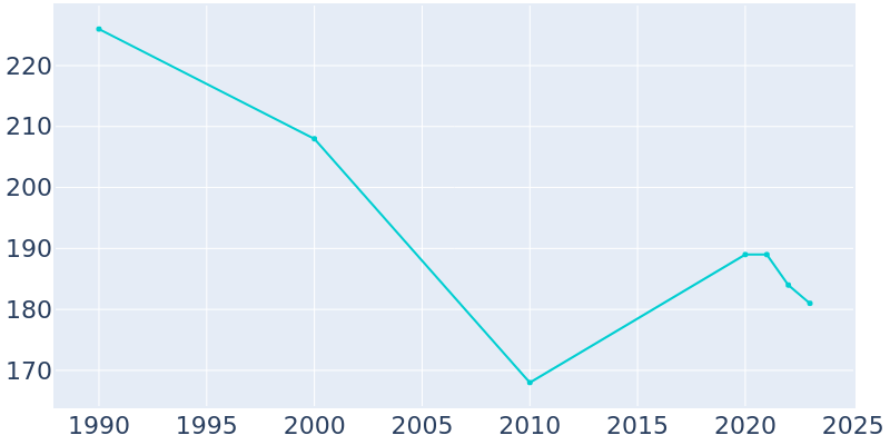 Population Graph For Randolph, 1990 - 2022