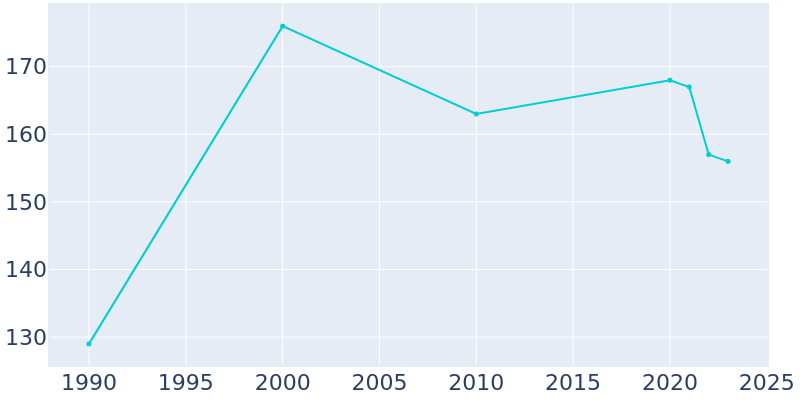 Population Graph For Randolph, 1990 - 2022