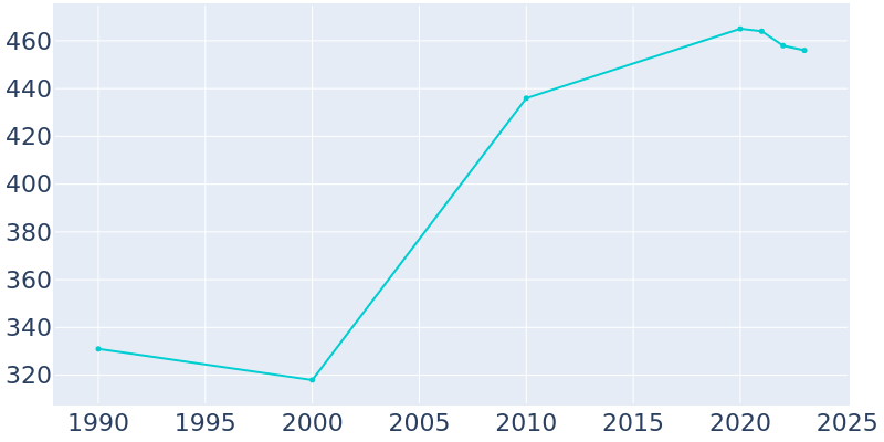 Population Graph For Randolph, 1990 - 2022