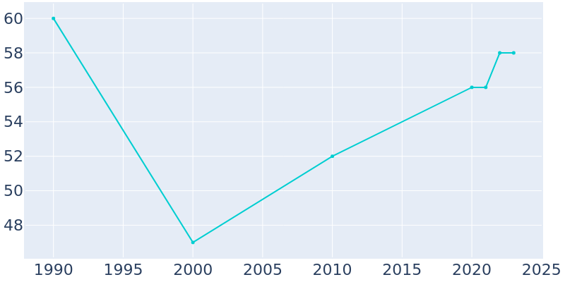 Population Graph For Randolph, 1990 - 2022