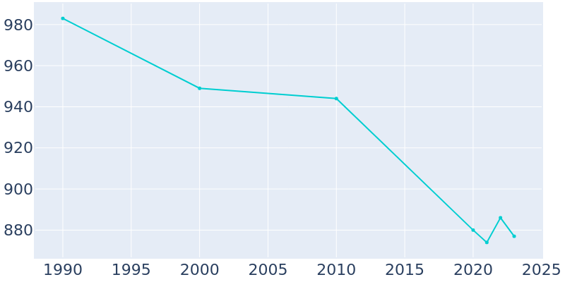 Population Graph For Randolph, 1990 - 2022