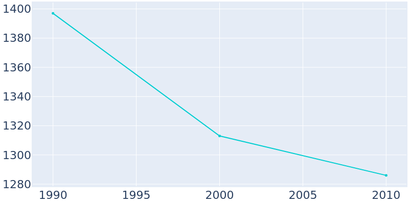 Population Graph For Randolph, 1990 - 2022