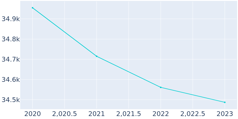 Population Graph For Randolph Town, 2019 - 2022