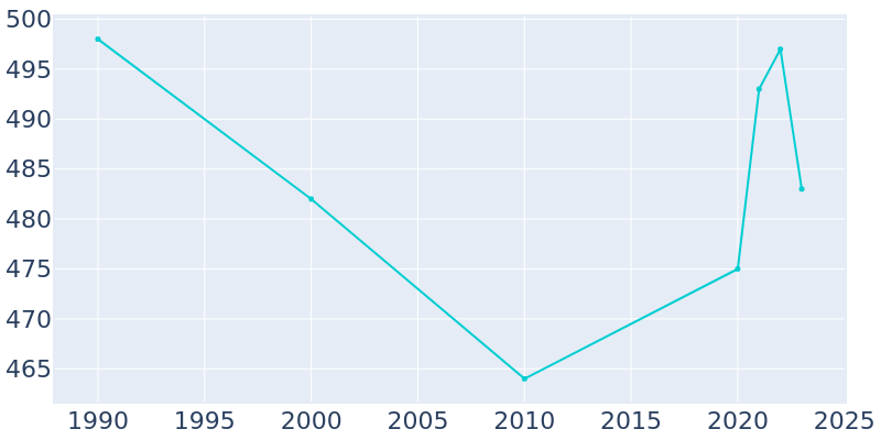 Population Graph For Randolph, 1990 - 2022