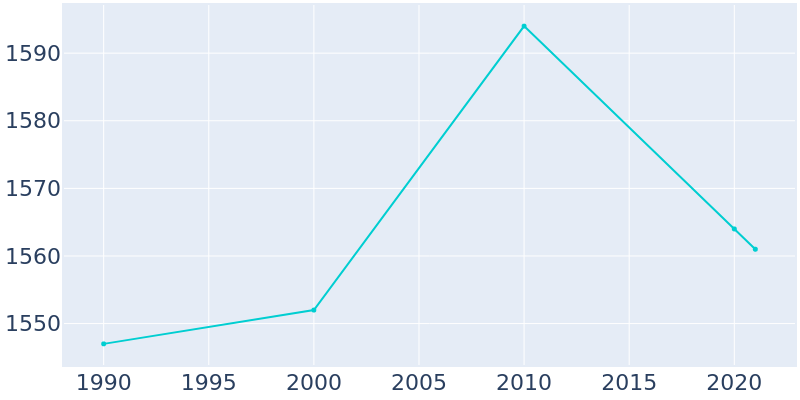 Population Graph For Random Lake, 1990 - 2022