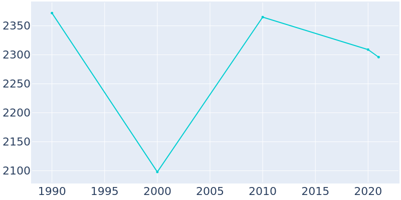 Population Graph For Rangely, 1990 - 2022