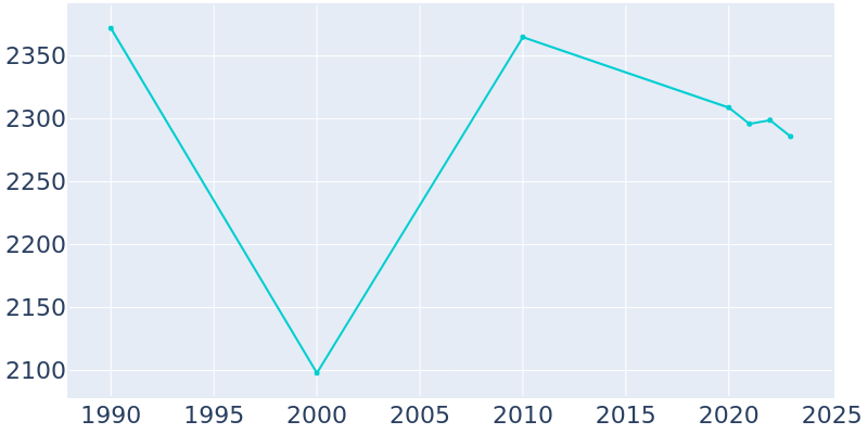 Population Graph For Rangely, 1990 - 2022