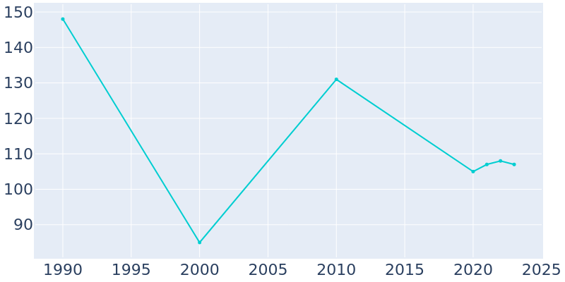 Population Graph For Ranger, 1990 - 2022