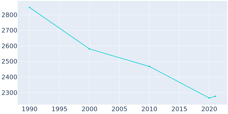 Population Graph For Ranger, 1990 - 2022