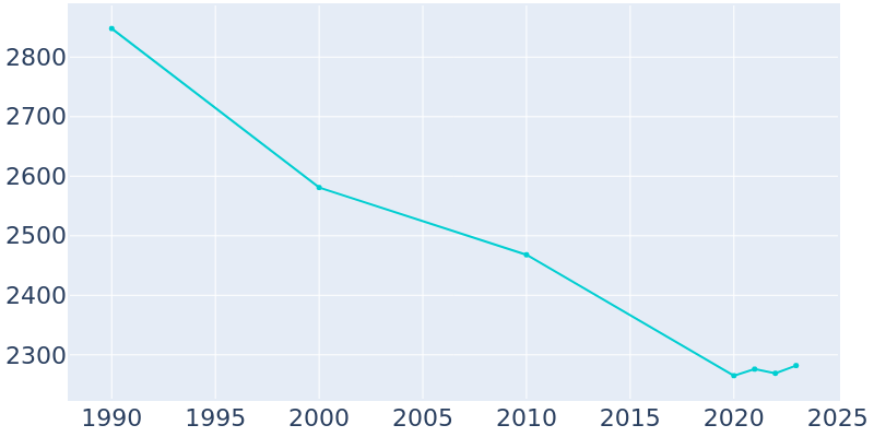 Population Graph For Ranger, 1990 - 2022