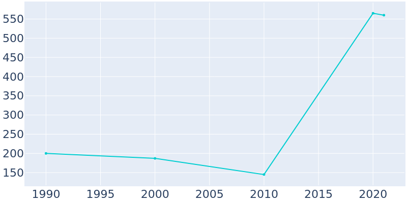 Population Graph For Ranier, 1990 - 2022