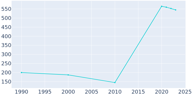 Population Graph For Ranier, 1990 - 2022