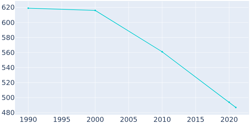 Population Graph For Rankin, 1990 - 2022