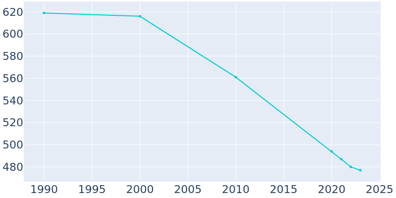 Population Graph For Rankin, 1990 - 2022