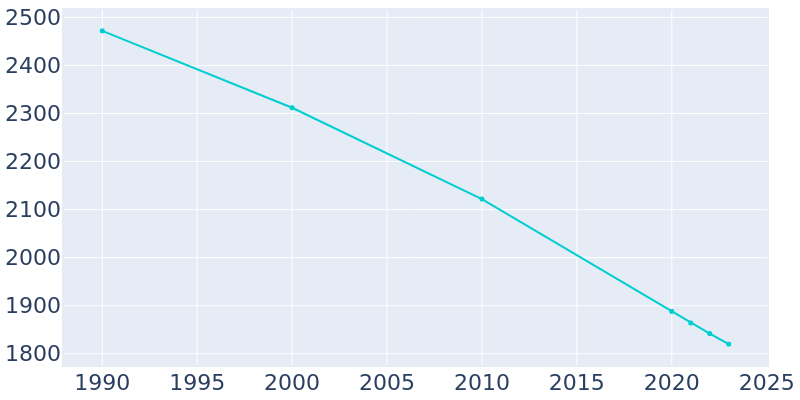 Population Graph For Rankin, 1990 - 2022