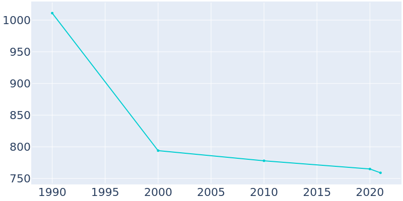Population Graph For Rankin, 1990 - 2022