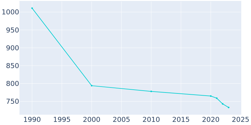 Population Graph For Rankin, 1990 - 2022