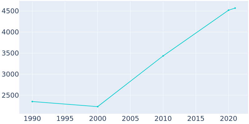 Population Graph For Ranlo, 1990 - 2022
