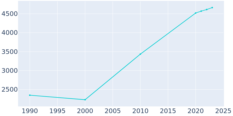 Population Graph For Ranlo, 1990 - 2022