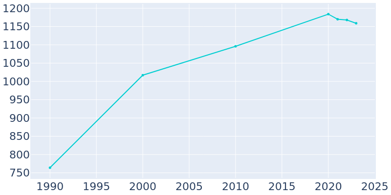 Population Graph For Ransom Canyon, 1990 - 2022