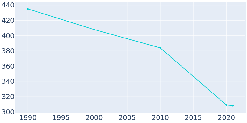 Population Graph For Ransom, 1990 - 2022