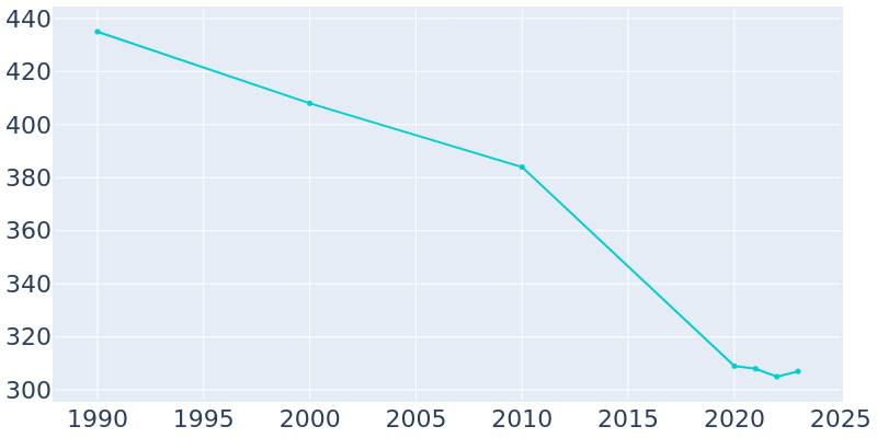 Population Graph For Ransom, 1990 - 2022