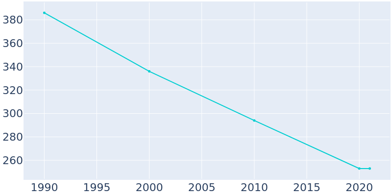 Population Graph For Ransom, 1990 - 2022