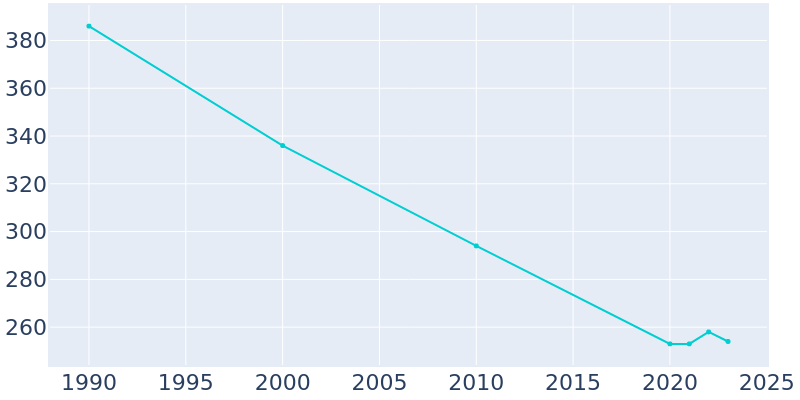 Population Graph For Ransom, 1990 - 2022