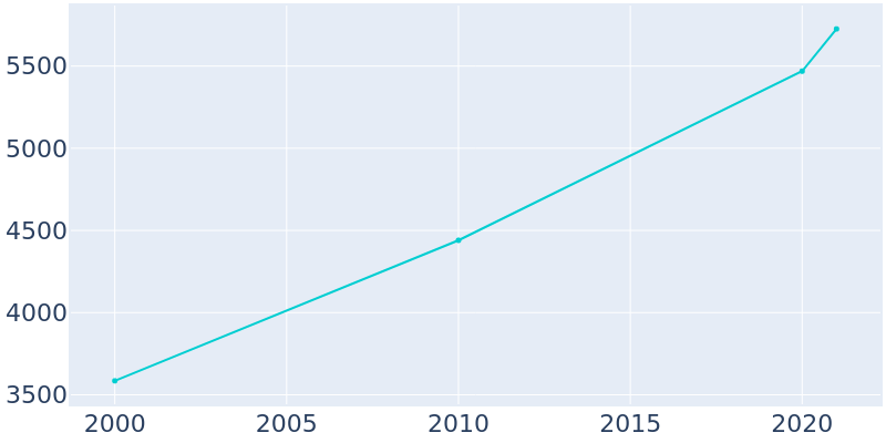 Population Graph For Ranson corporation, 2000 - 2022