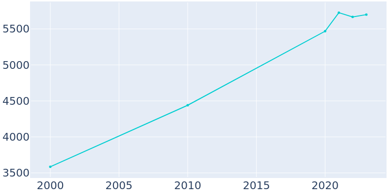 Population Graph For Ranson corporation, 2000 - 2022