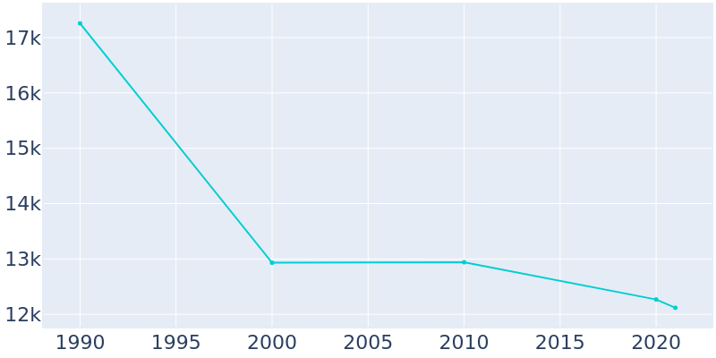 Population Graph For Rantoul, 1990 - 2022