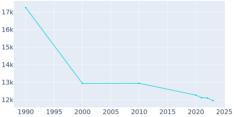 Population Graph For Rantoul, 1990 - 2022