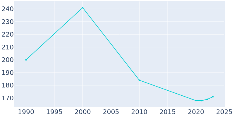 Population Graph For Rantoul, 1990 - 2022