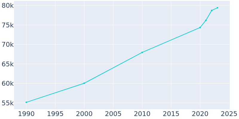 Population Graph For Rapid City, 1990 - 2022