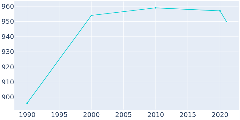 Population Graph For Rapids City, 1990 - 2022