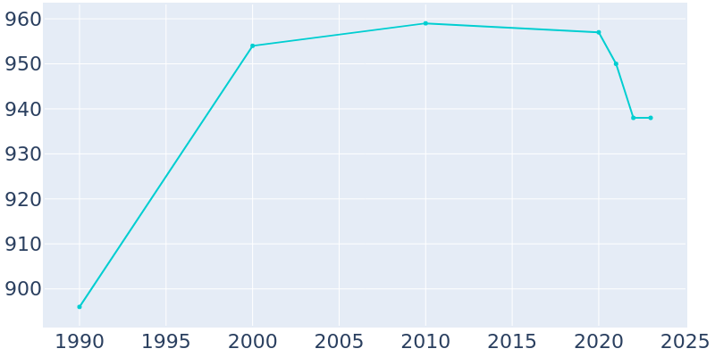 Population Graph For Rapids City, 1990 - 2022