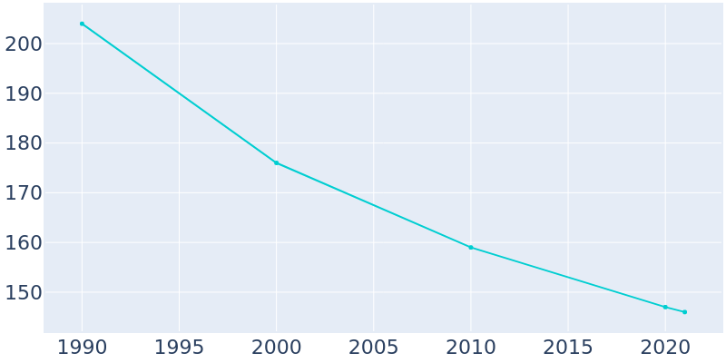 Population Graph For Rarden, 1990 - 2022